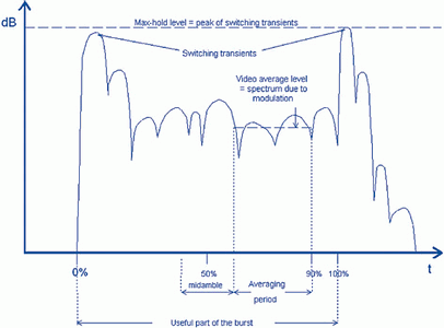 Figure 3. The up-ramp and down-ramp of the GSM burst have the greatest influence on transient spectrum